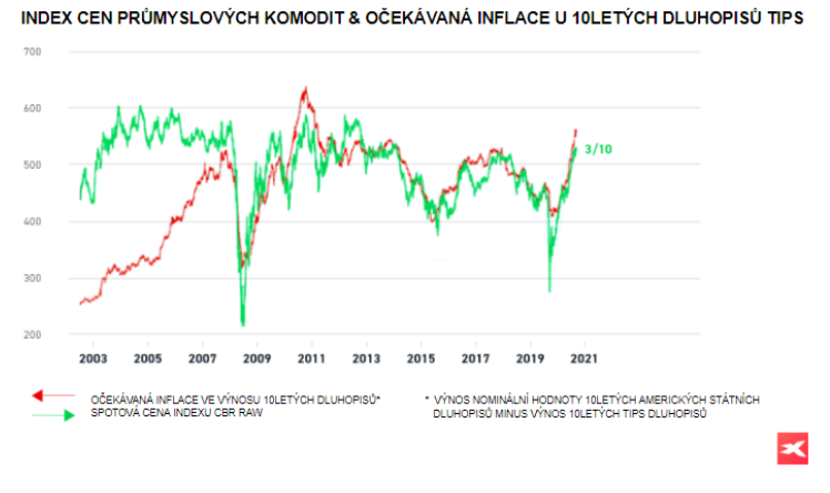PrÅ¯myslovÃ© komodity