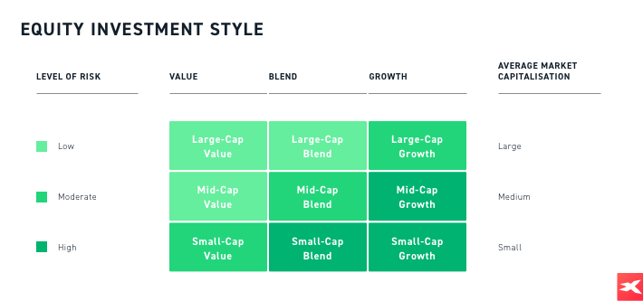 Il rischio di un portafoglio dipenderÃ  dallo stile di investimento dell'investitore. Alcune strategie possono essere piÃ¹ rischiose, ma in questi casi anche il tasso atteso Ã¨ piÃ¹ alto. Fonte: XTB Research, basato sul Morningstar Style Box 
