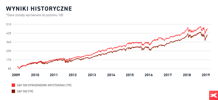 Historyczne wyniki dla indeksu S&P500 Historyczne wyniki dla indeksu S&P500