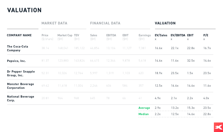 Un esempio di multipli di valutazione di societÃ  comparabili. Fonte: Corporate Finance Institute (corporatefinanceinstitute.com)