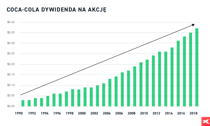Coca-Cola dywidenda na akcjÄ