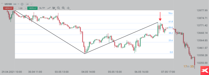Fibonacciho retracement