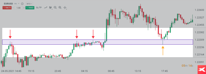Support / resistance