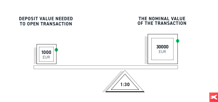  ejemplo de apalancamiento con par de divisas EUR/USD y apalancamiento de 1:30