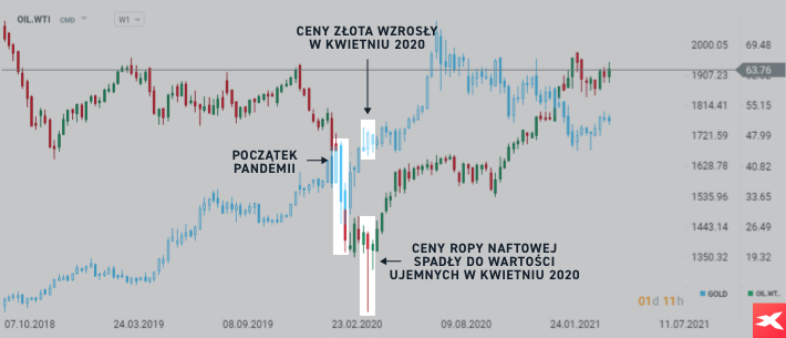wykresy zÅota i ropy naftowej grafika