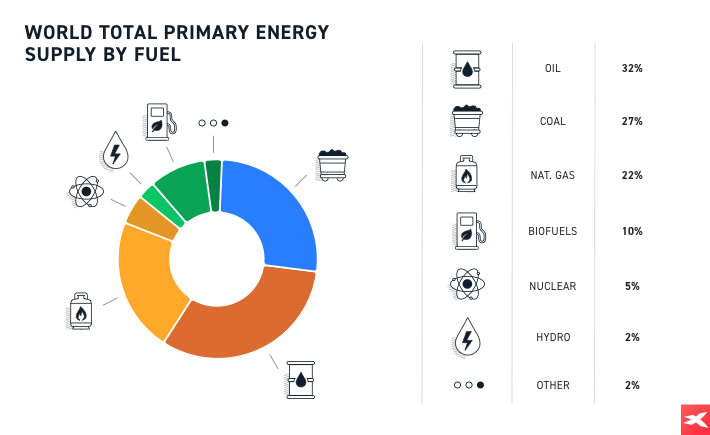 EnergÃ­as que se nutren del petrÃ³leo 