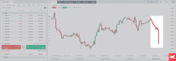 AnÃ¡lisis fundamental ejemplo con EURUSD , eurodolar 