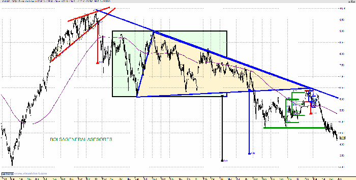 Triangles in Trading