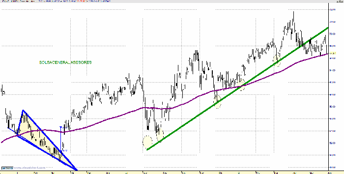 Triangles in Trading