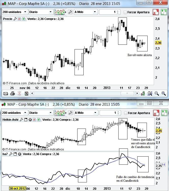 Technical Analysis with Heikin-Ashi of CorporaciÃ³n Mapfre