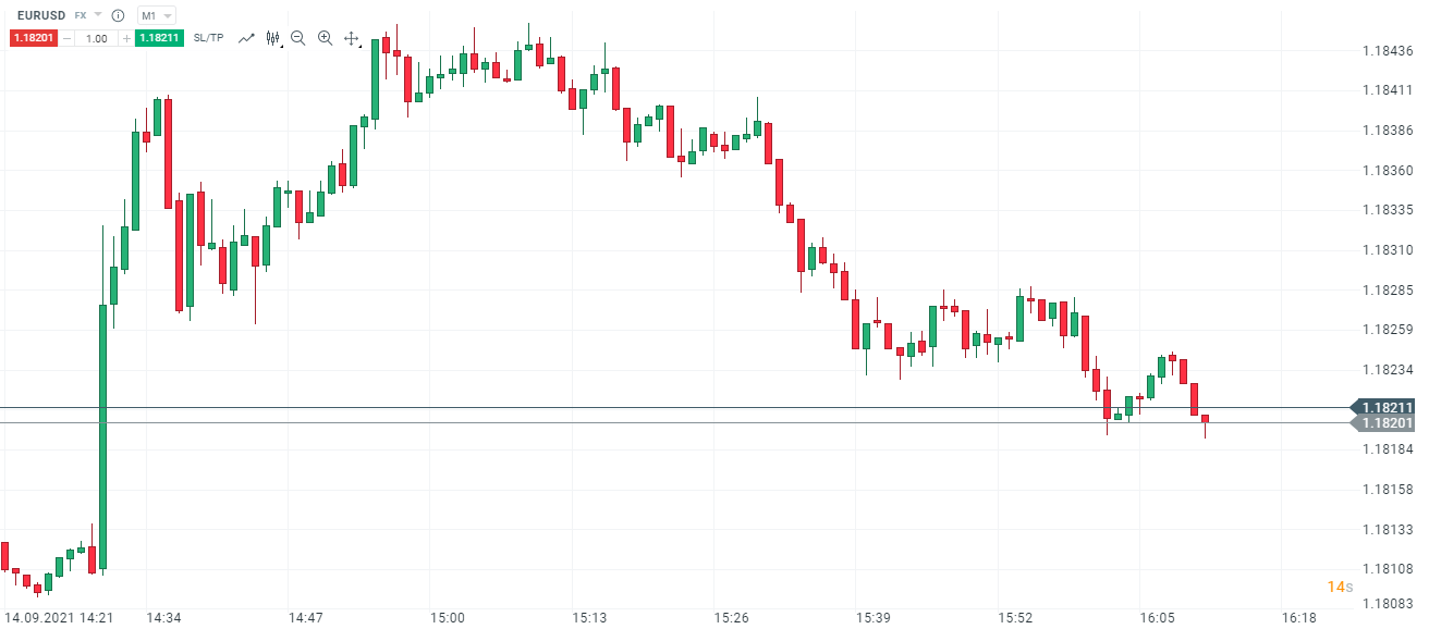 Cena Ask na przykÅadzie EURUSD