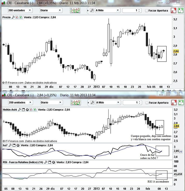 Technical Analysis with Heikin-Ashi from Caixabank