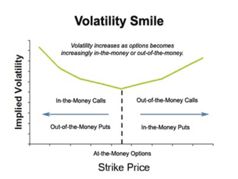 Volatility Smile
