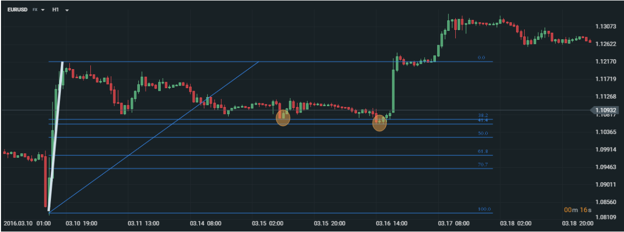 Fibonacci Retracement