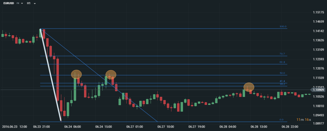 Fibonacci Retracement