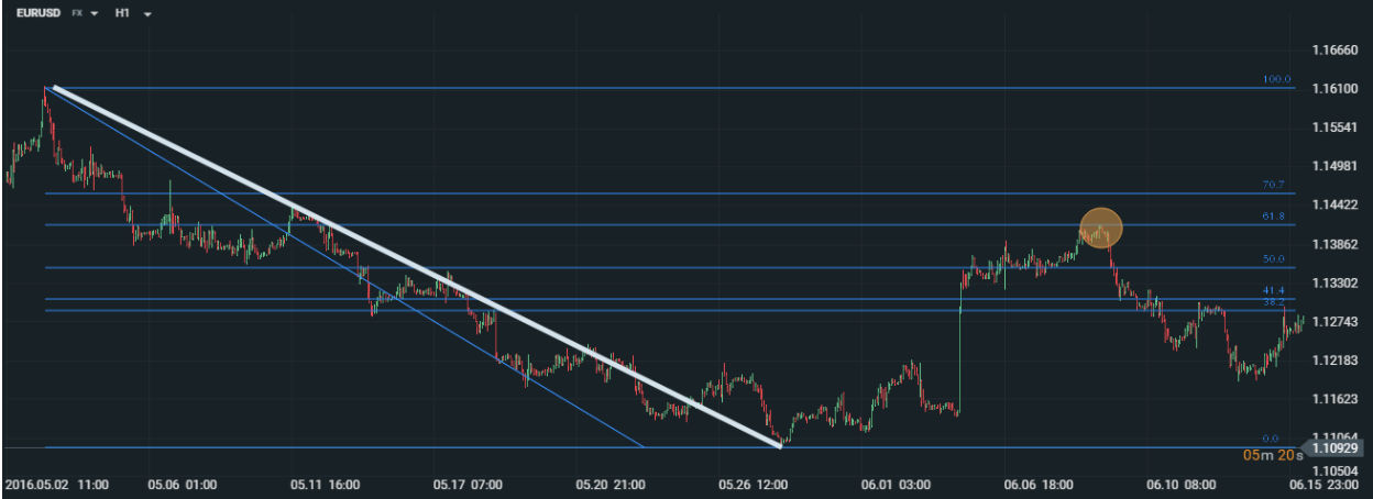 Fibonacci Retracement