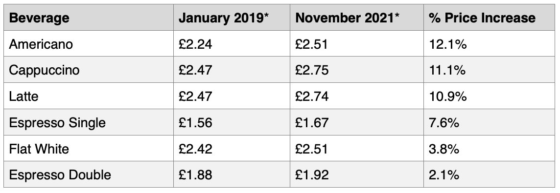 Coffee Prices from 2019-2021