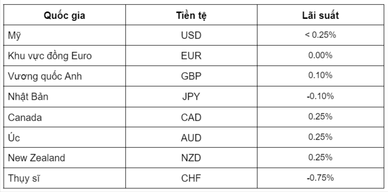 lÃ£i suáº¥t benchmark