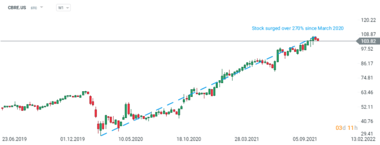 increase of CBRE.US price since the pandemic outbreak chart