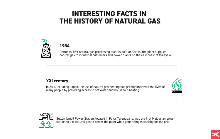 facts about history of natural gas XX and XXI century infographic