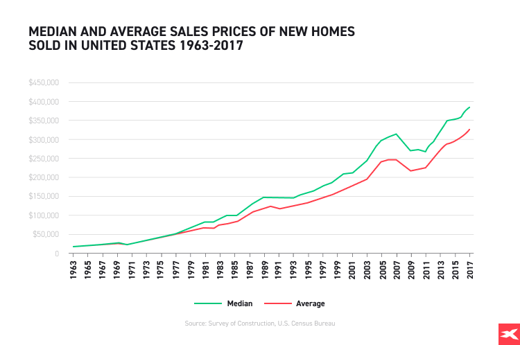 Median and average sales prices of new homes sold in the usa 1963 2017 chart