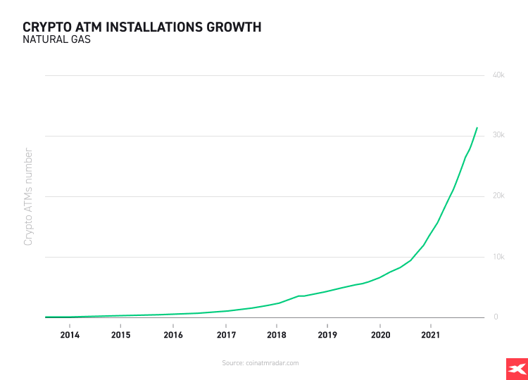 GrÃ¡fico sobre la evoluciÃ³n de cajeros de criptomonedas en un artÃ­culo sobre cÃ³mo y dÃ³nde comprar Bitcoin