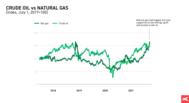 Crude oil vs natural gas chart