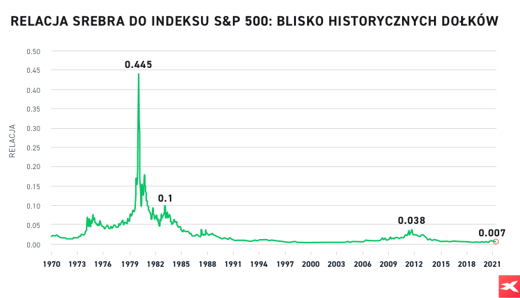 Relacja srebra i indeksu S&P500