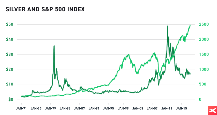 ezÃ¼st Ã©s S&P500 