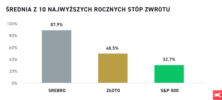 Årednie stopy zwrotu srebro zÅoto S&P500