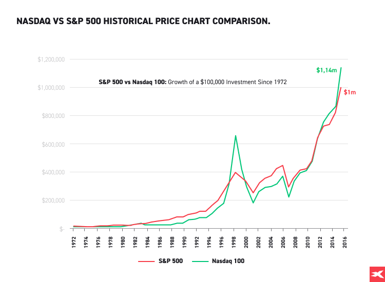 NASDAQ vs S&P 500 historical price chart comparison