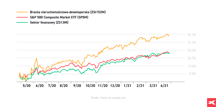 Rynek nieruchomoÅci vs sektor finansowy S&P500