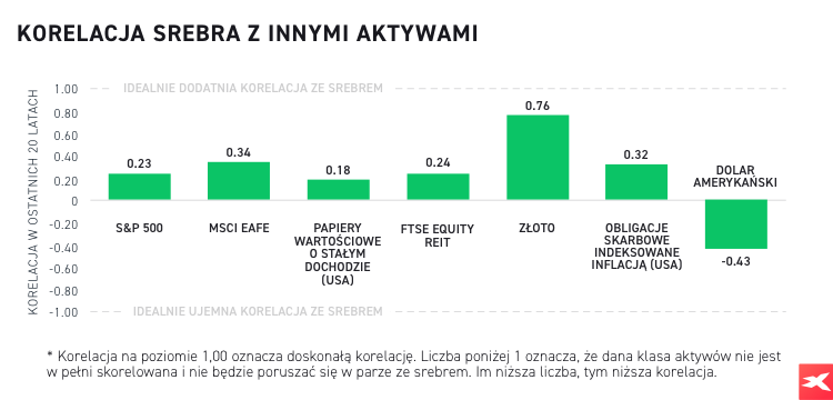 korelacja srebra z innymi aktywami