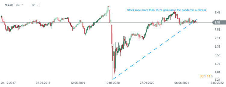 Annaly Capital Management (NLY.US) XTB