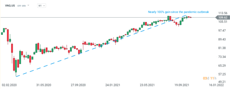 ETF Reit Vanguard Real Estate ETF (VNQ.US) 