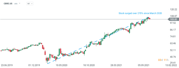 CBRE Group, Inc. (CBRE.US) XTB