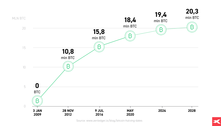 Podaż Bitcoina stopniowo zwalnia Bitcoin Supply timeline