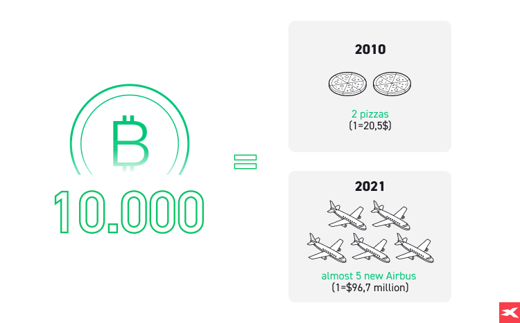 Historia del Bitcoin