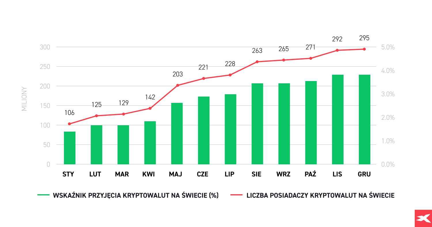 Grafika wykres porÃ³wnanie wskaÅºnik przyjÄcia kryptowalut na Åwiecie vs liczba posiadaczy kryptowalut na Åwiecie