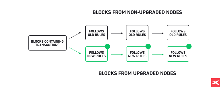 Blocks from non-upgraded nodes vs block from upgraded nodes