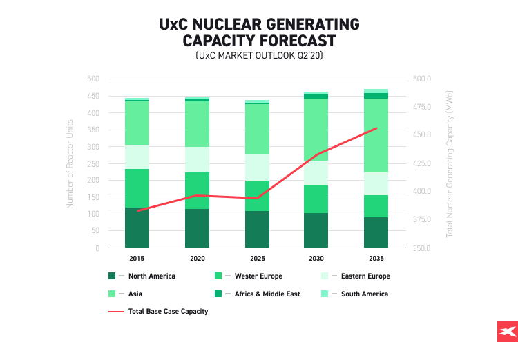  infografic privind prognoza capacitÄÈii de generare nuclearÄ UxC