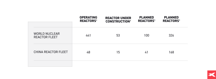  ComparaÈie Ã®ntre flota nuclearÄ mondialÄ Èi flota de reactoare din China