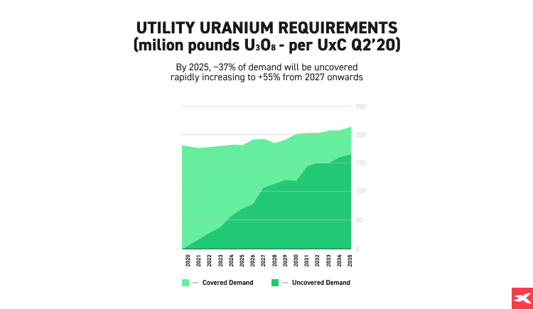 Necesarul de uraniu de utilitate