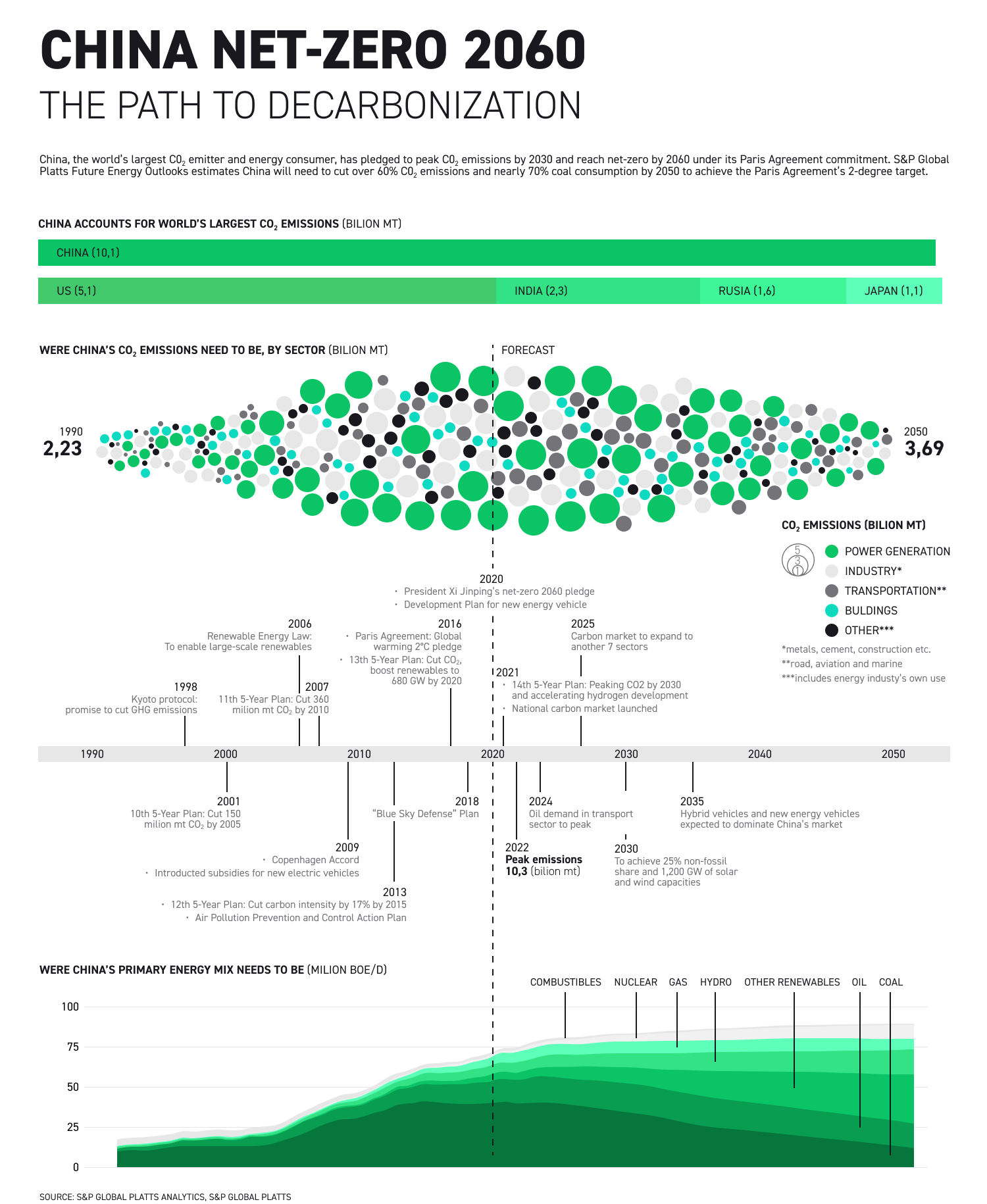 China net-zero 2060, il percorso verso la decarbonizzazione infografica