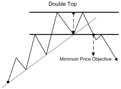 Trading Pattern: doppio superiore