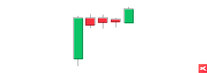 Rising three method pattern