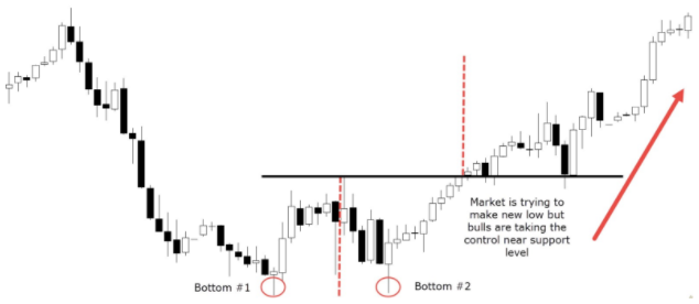 Trading Pattern: doppio inferiore