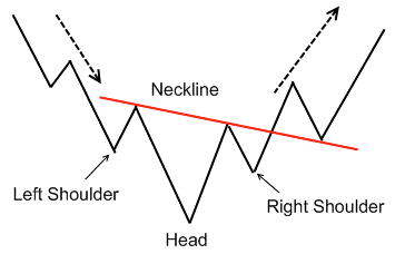 Trading Pattern: formazione testa spalle