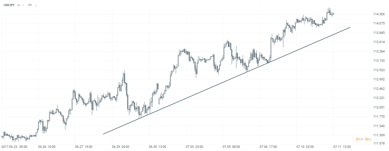 come individuare una tendenza