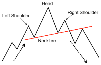Trading Pattern: Formazione testa spalle